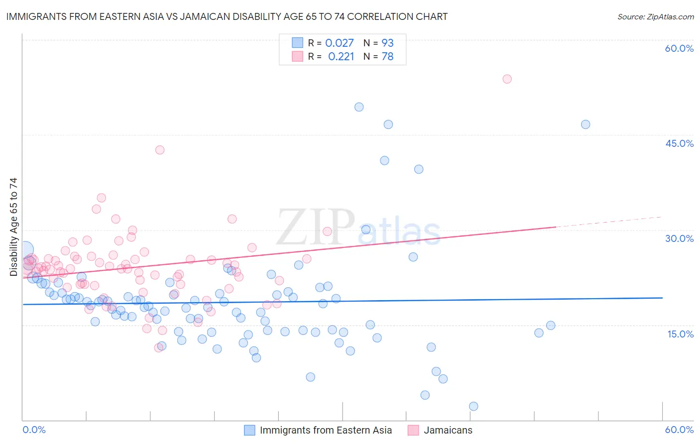 Immigrants from Eastern Asia vs Jamaican Disability Age 65 to 74