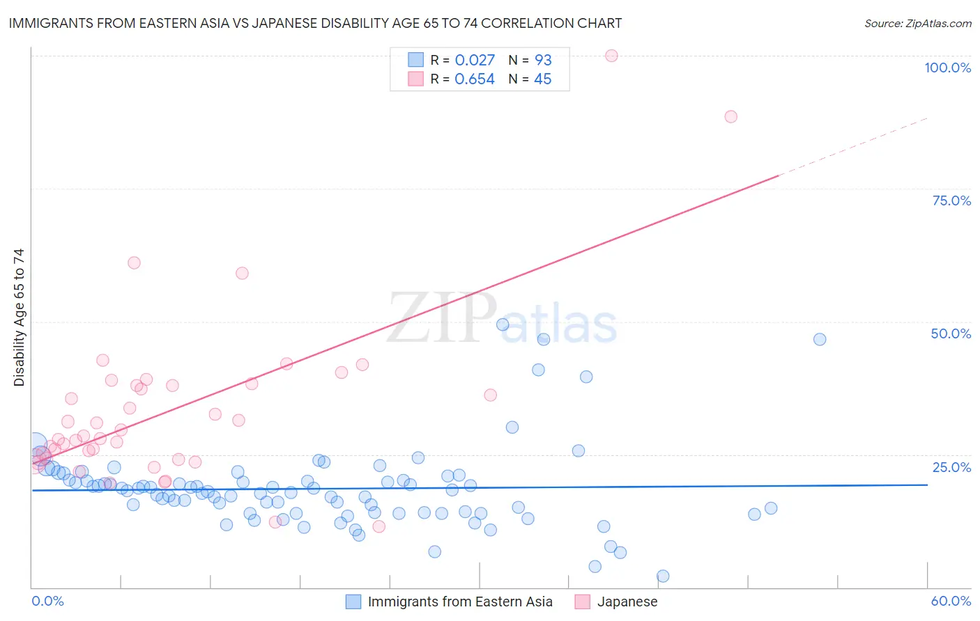 Immigrants from Eastern Asia vs Japanese Disability Age 65 to 74