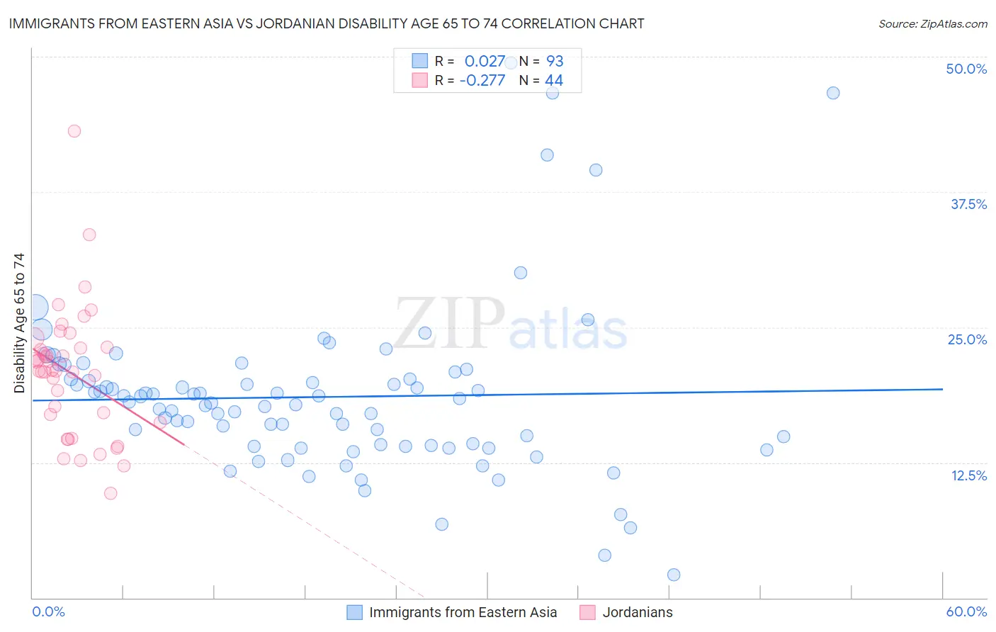 Immigrants from Eastern Asia vs Jordanian Disability Age 65 to 74
