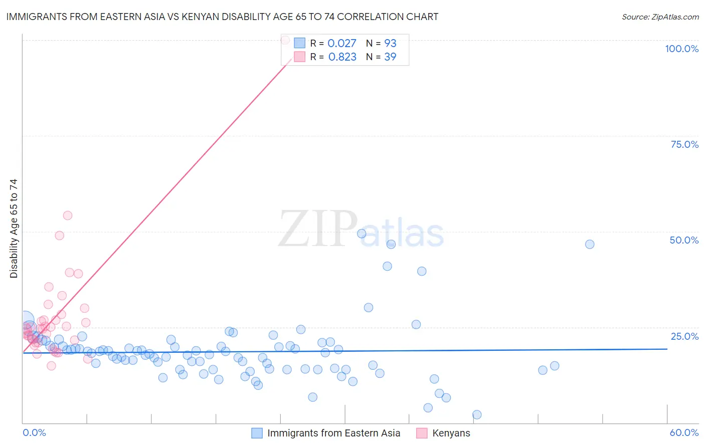 Immigrants from Eastern Asia vs Kenyan Disability Age 65 to 74