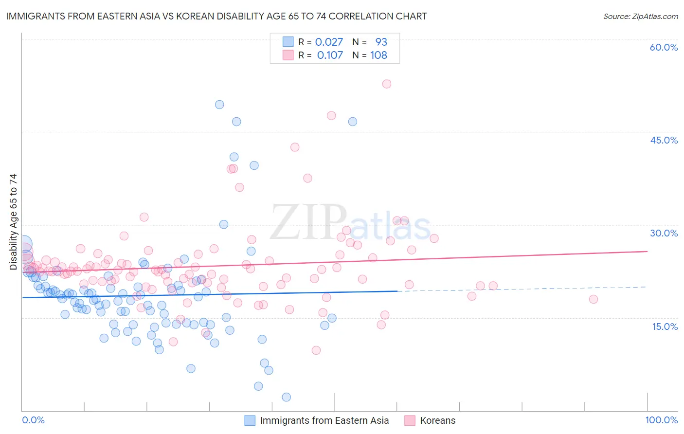 Immigrants from Eastern Asia vs Korean Disability Age 65 to 74