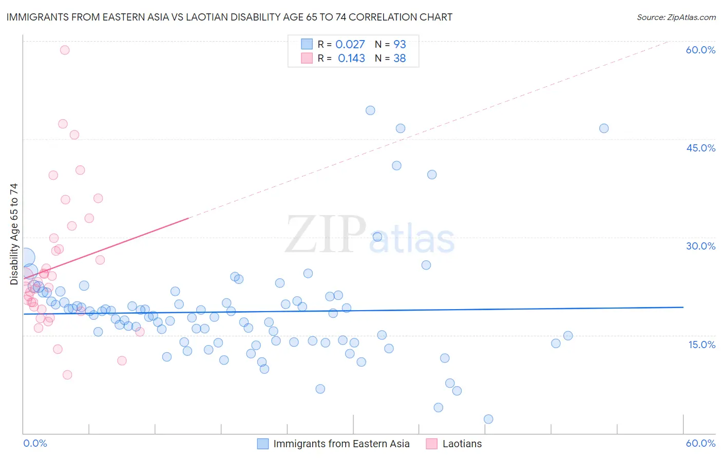 Immigrants from Eastern Asia vs Laotian Disability Age 65 to 74