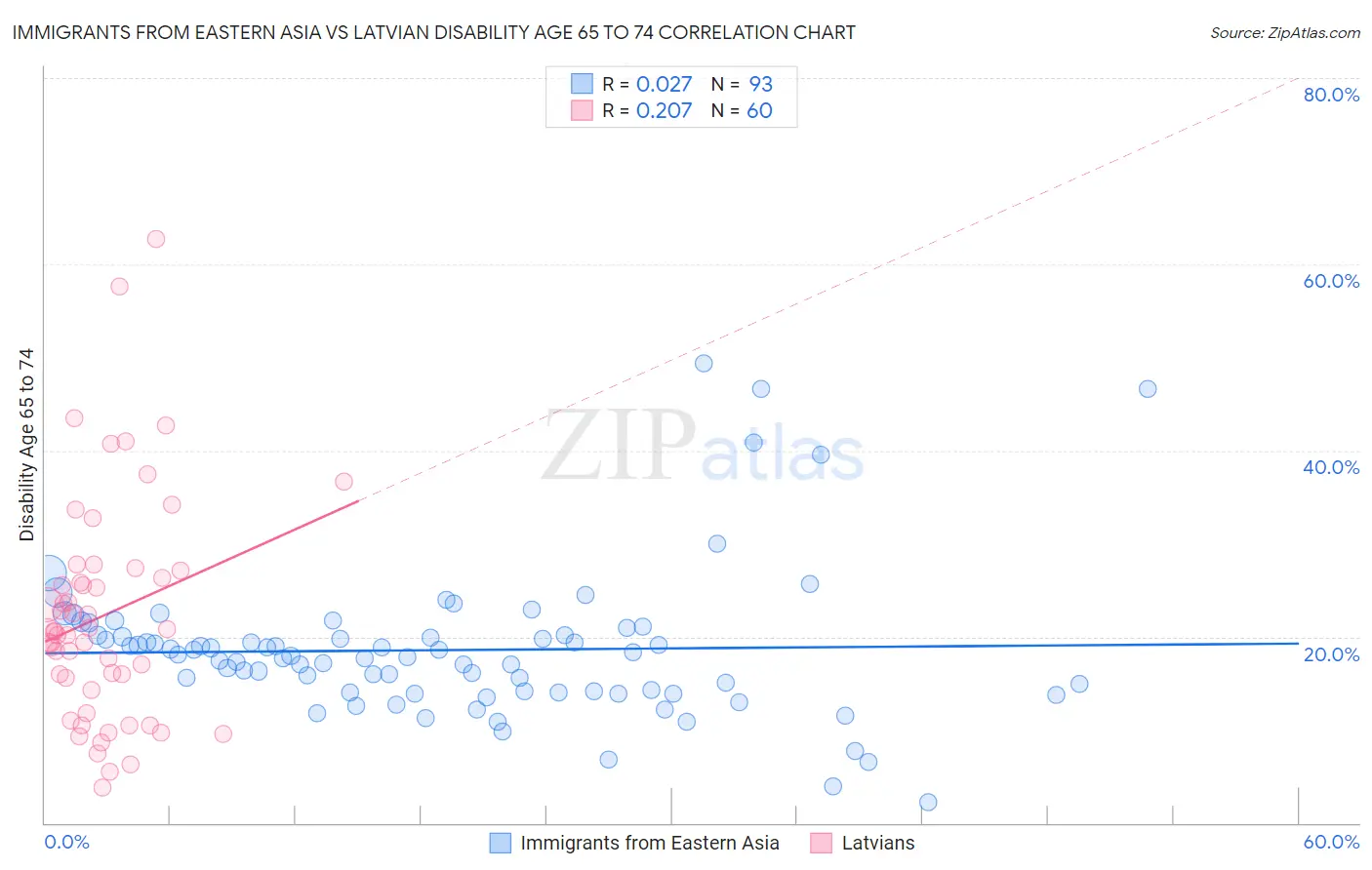 Immigrants from Eastern Asia vs Latvian Disability Age 65 to 74