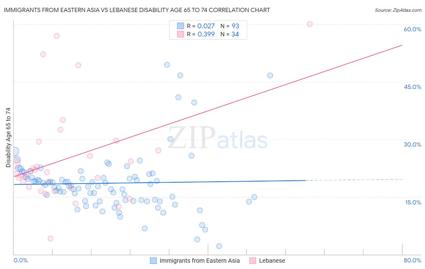 Immigrants from Eastern Asia vs Lebanese Disability Age 65 to 74
