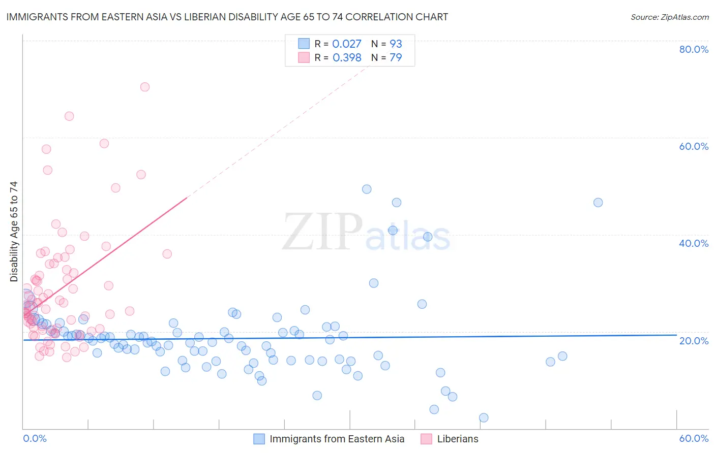 Immigrants from Eastern Asia vs Liberian Disability Age 65 to 74