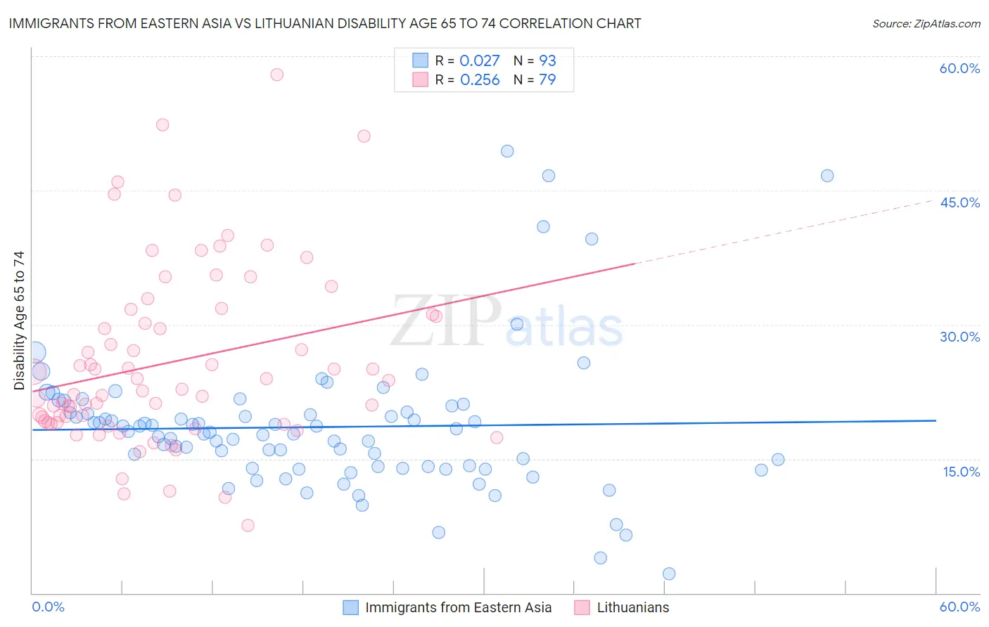 Immigrants from Eastern Asia vs Lithuanian Disability Age 65 to 74