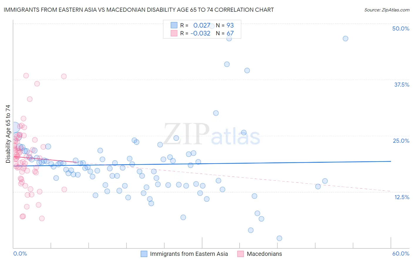 Immigrants from Eastern Asia vs Macedonian Disability Age 65 to 74