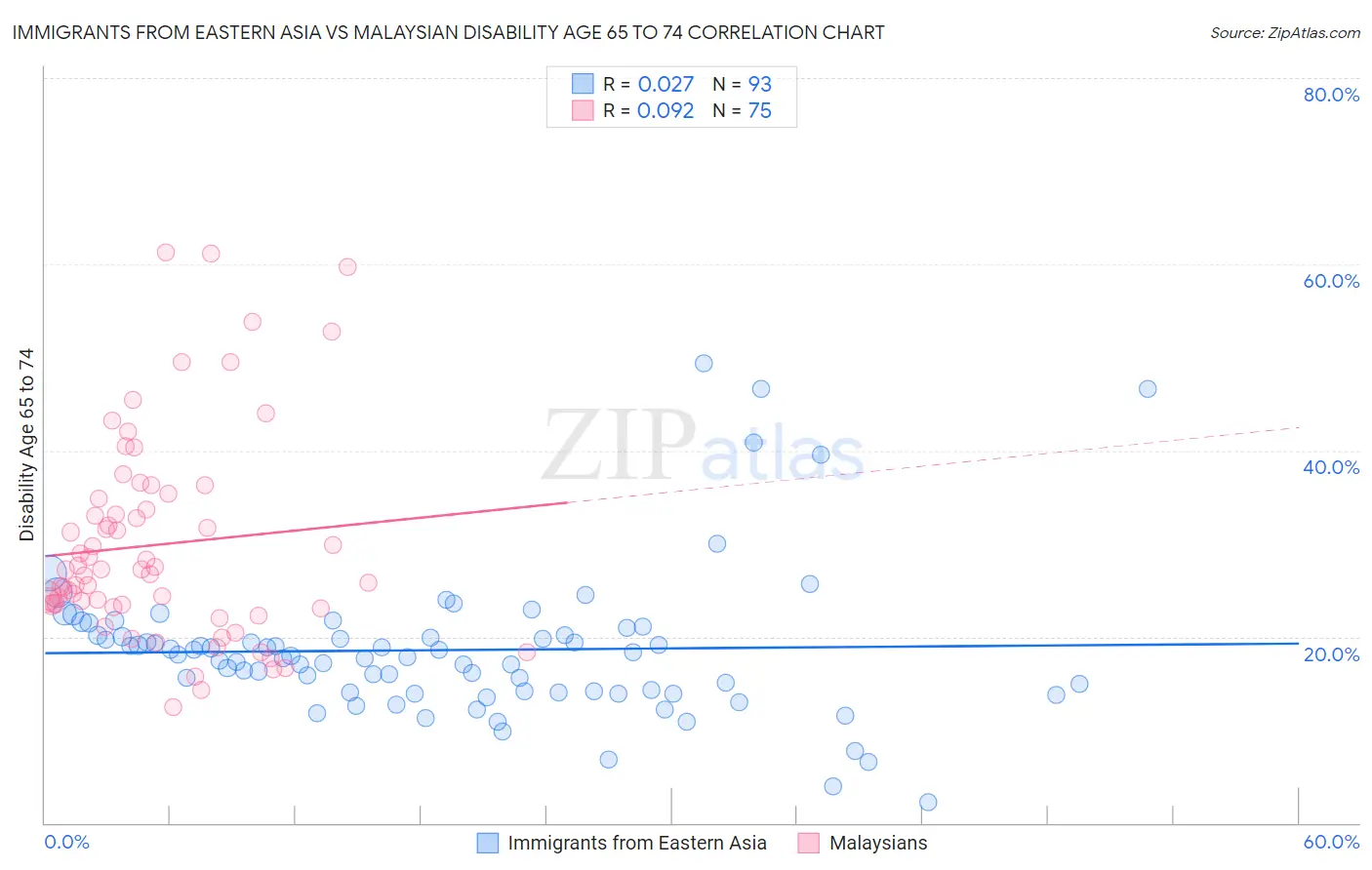 Immigrants from Eastern Asia vs Malaysian Disability Age 65 to 74