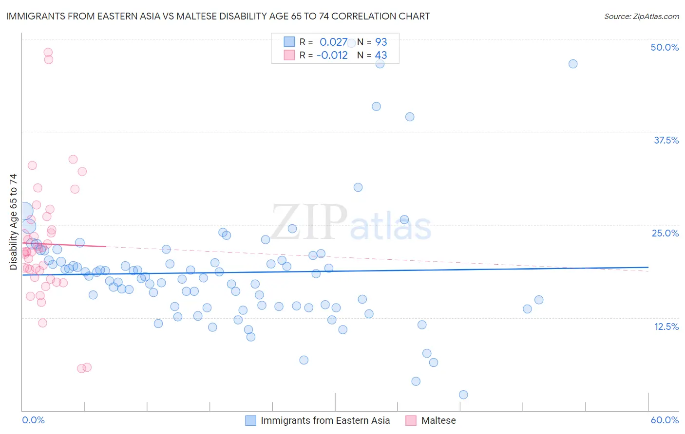 Immigrants from Eastern Asia vs Maltese Disability Age 65 to 74