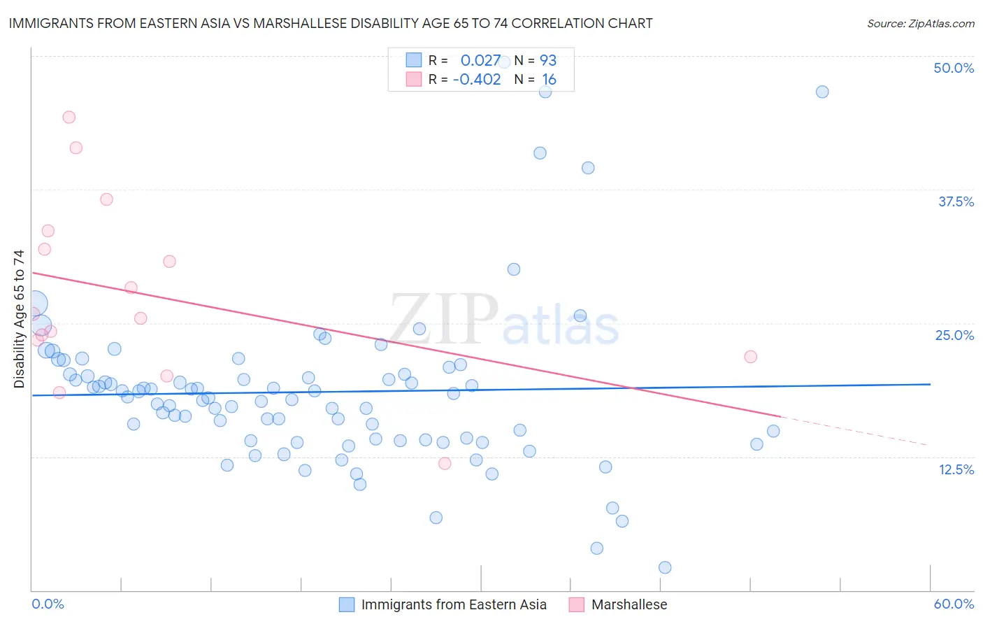 Immigrants from Eastern Asia vs Marshallese Disability Age 65 to 74