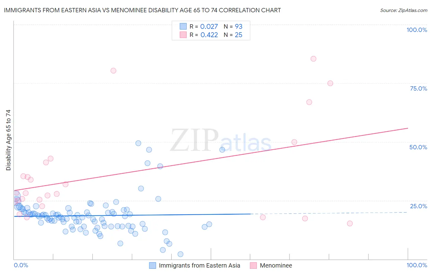 Immigrants from Eastern Asia vs Menominee Disability Age 65 to 74