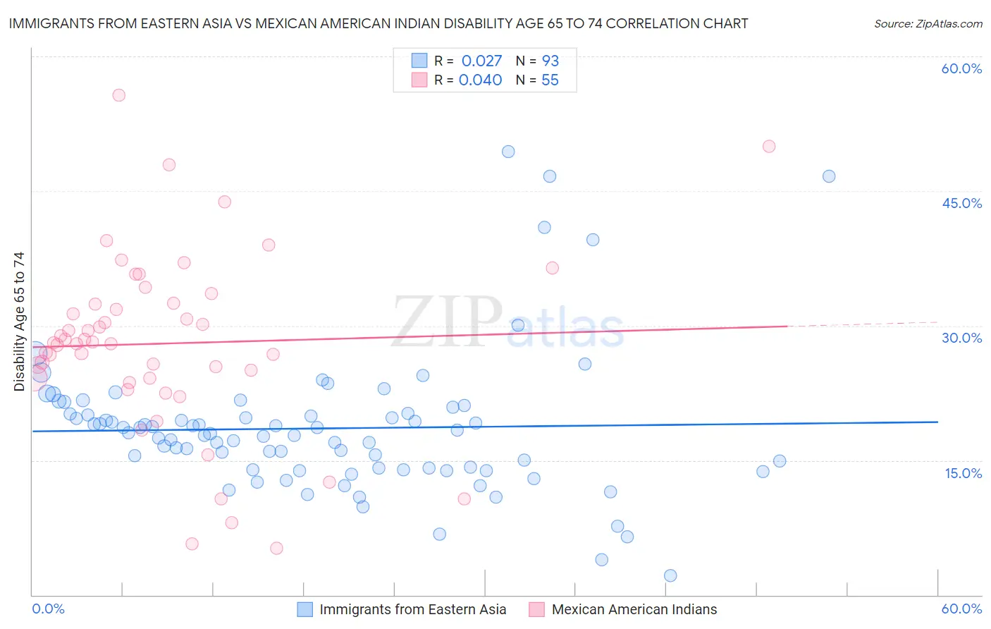 Immigrants from Eastern Asia vs Mexican American Indian Disability Age 65 to 74
