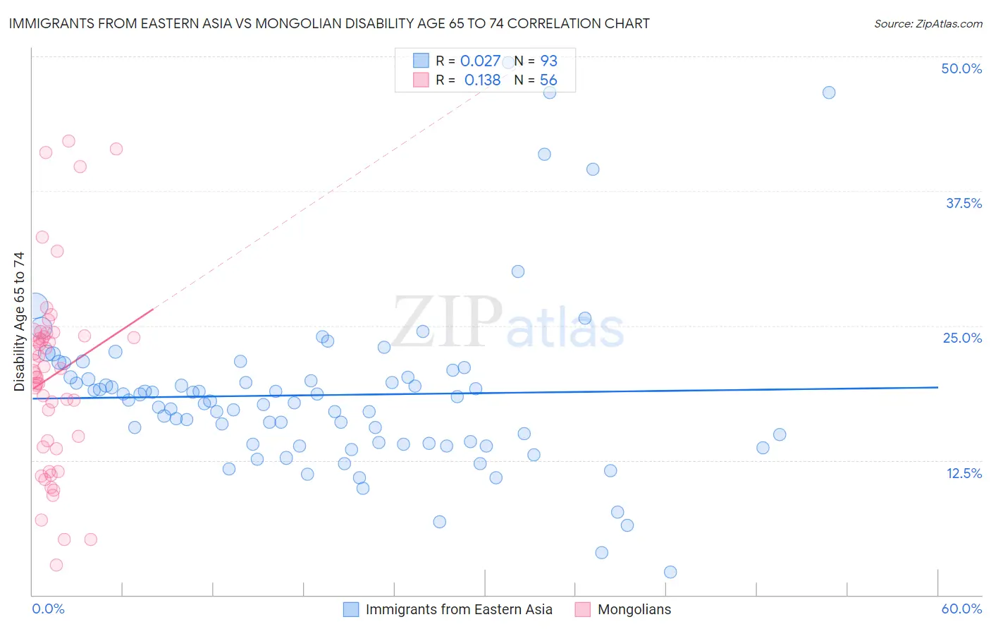 Immigrants from Eastern Asia vs Mongolian Disability Age 65 to 74