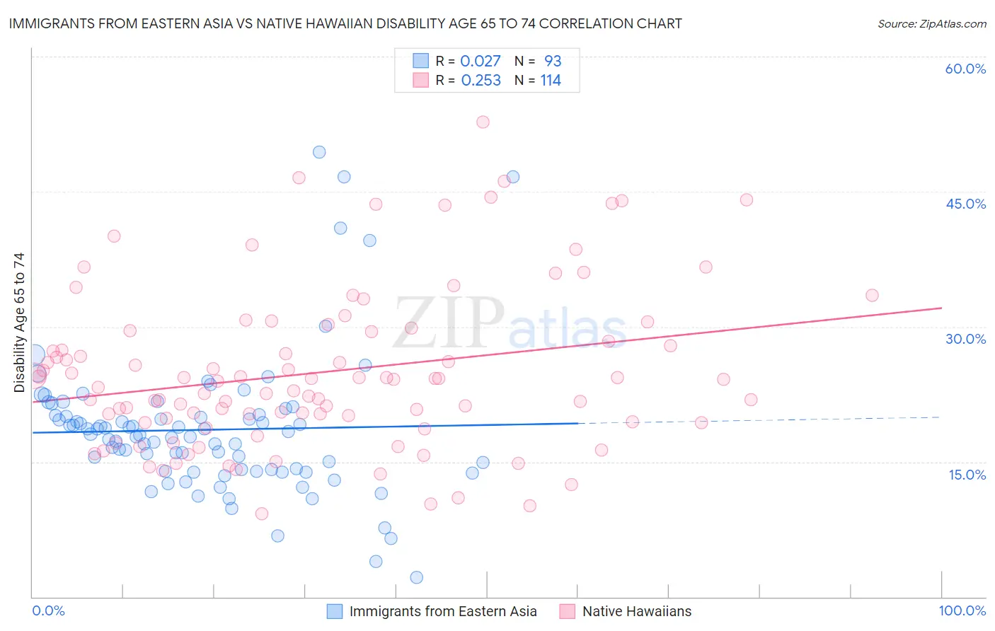 Immigrants from Eastern Asia vs Native Hawaiian Disability Age 65 to 74