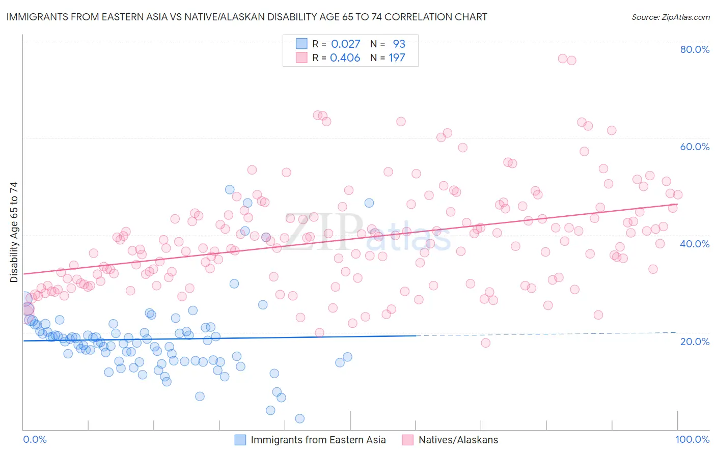 Immigrants from Eastern Asia vs Native/Alaskan Disability Age 65 to 74