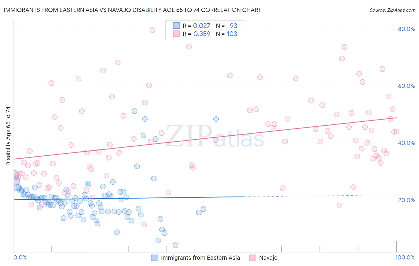 Immigrants from Eastern Asia vs Navajo Disability Age 65 to 74