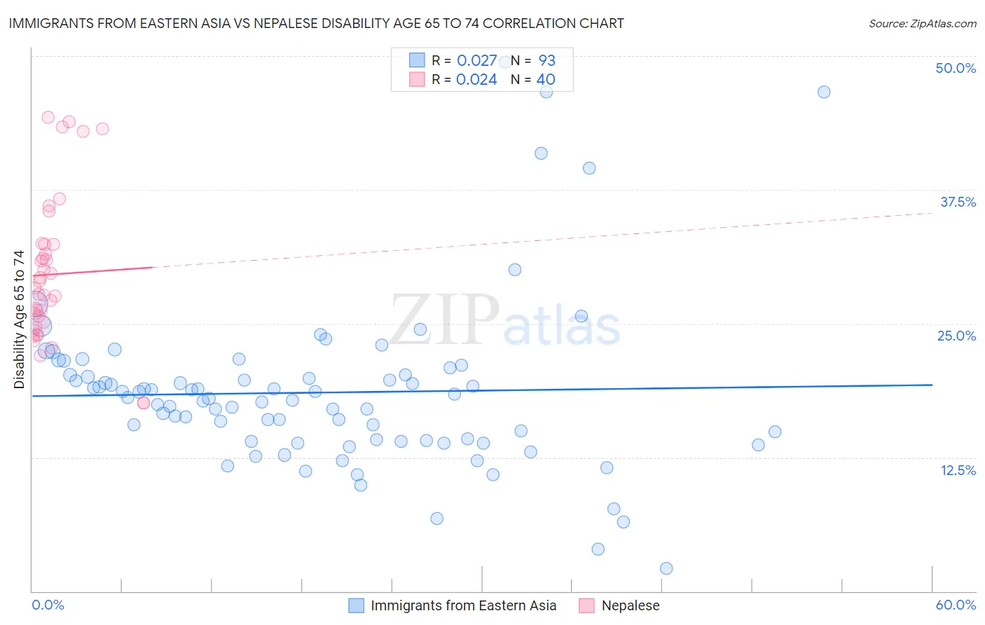 Immigrants from Eastern Asia vs Nepalese Disability Age 65 to 74