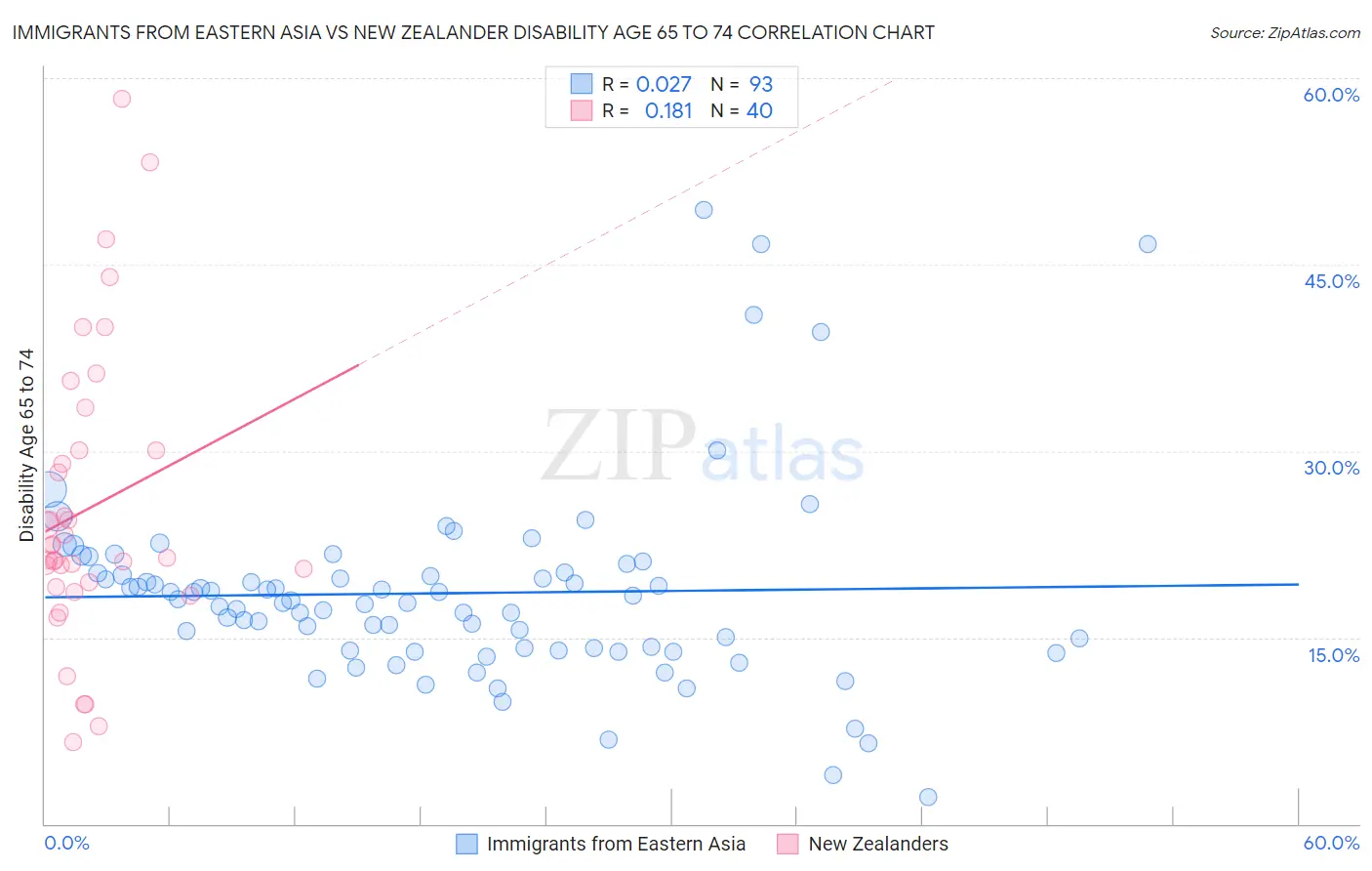 Immigrants from Eastern Asia vs New Zealander Disability Age 65 to 74