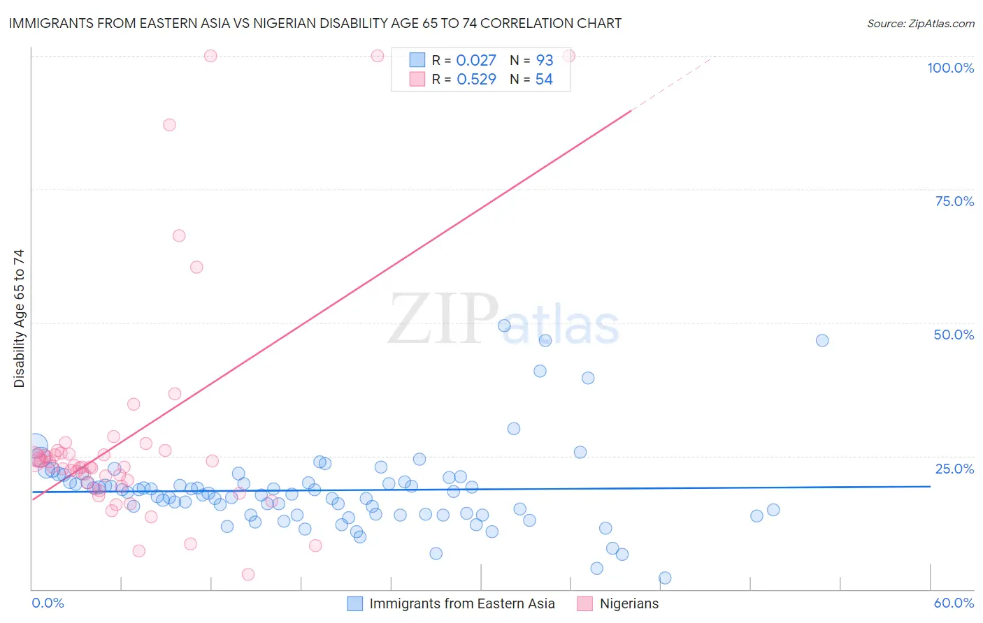 Immigrants from Eastern Asia vs Nigerian Disability Age 65 to 74