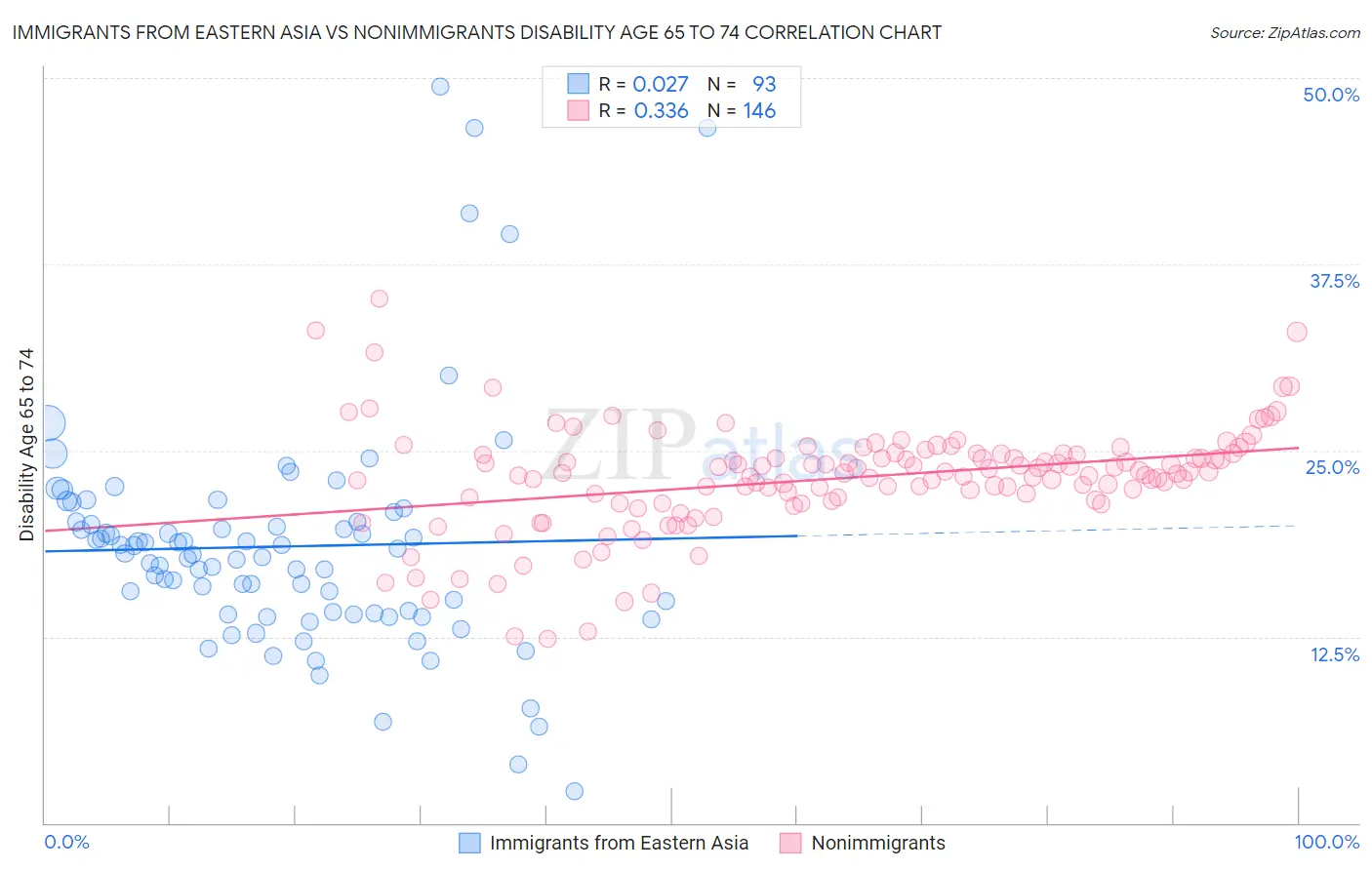 Immigrants from Eastern Asia vs Nonimmigrants Disability Age 65 to 74