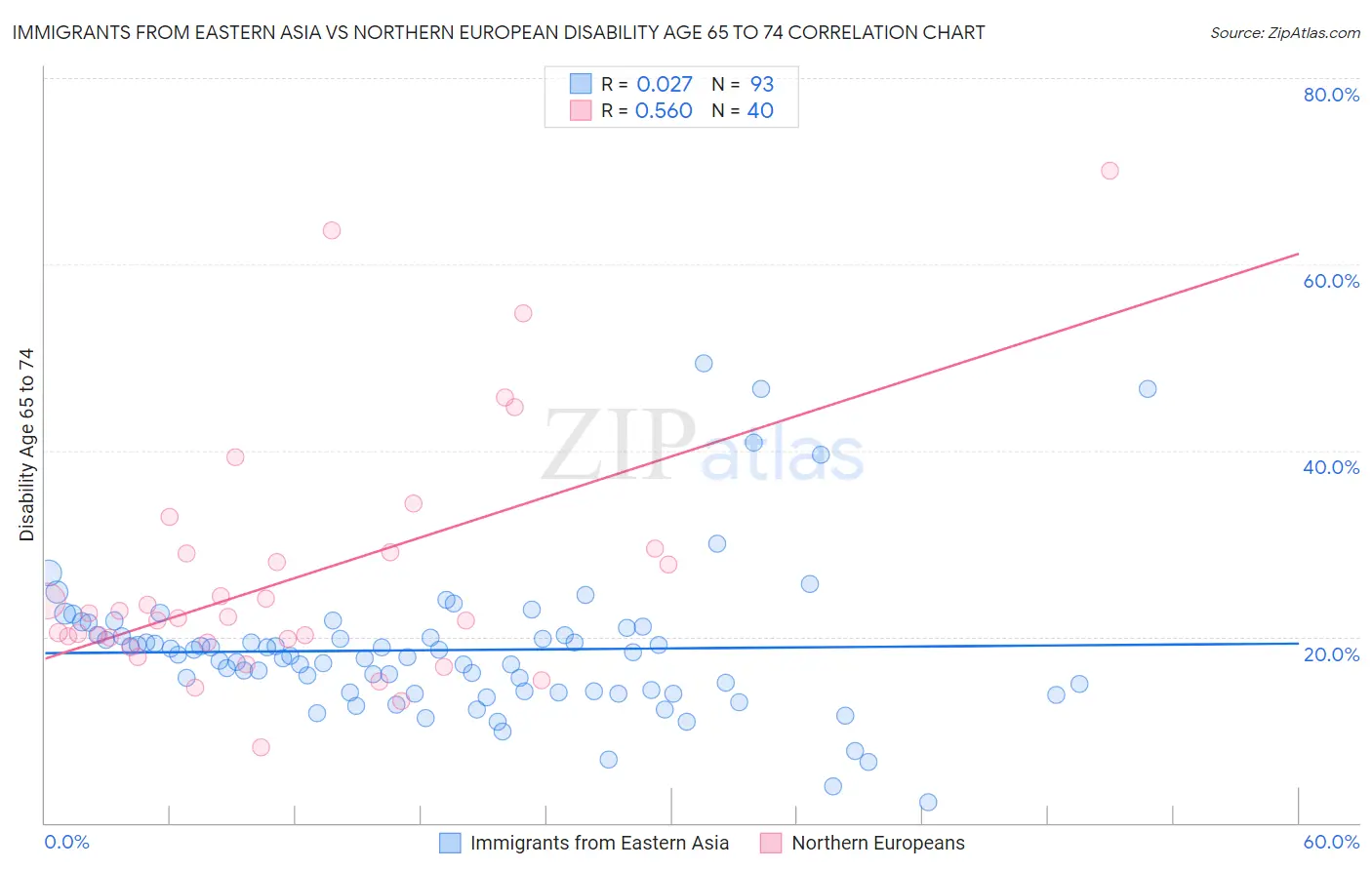 Immigrants from Eastern Asia vs Northern European Disability Age 65 to 74