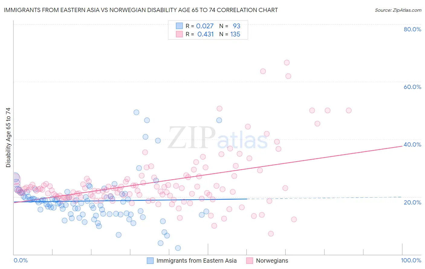 Immigrants from Eastern Asia vs Norwegian Disability Age 65 to 74