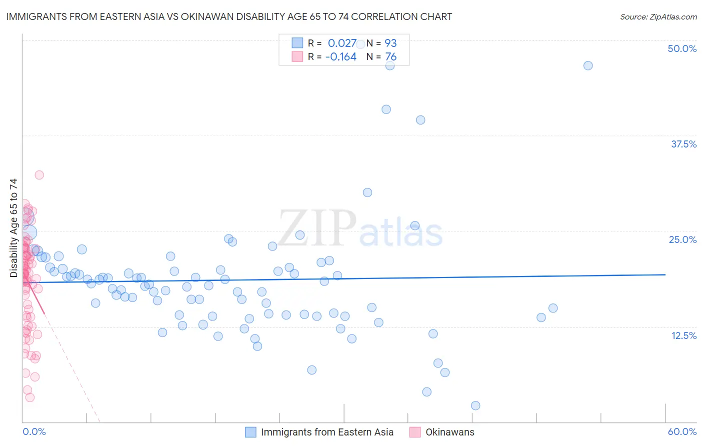 Immigrants from Eastern Asia vs Okinawan Disability Age 65 to 74
