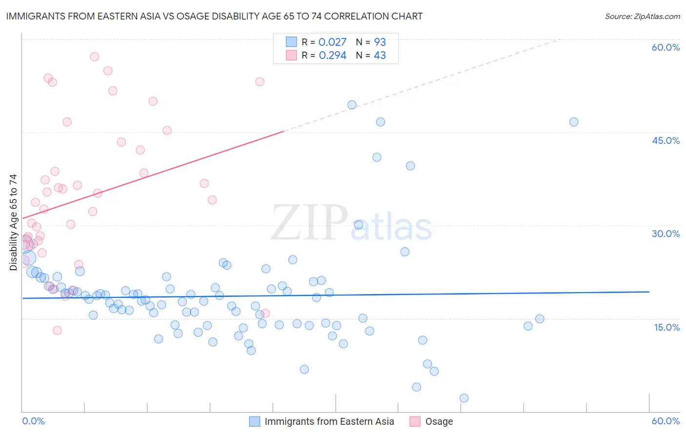 Immigrants from Eastern Asia vs Osage Disability Age 65 to 74