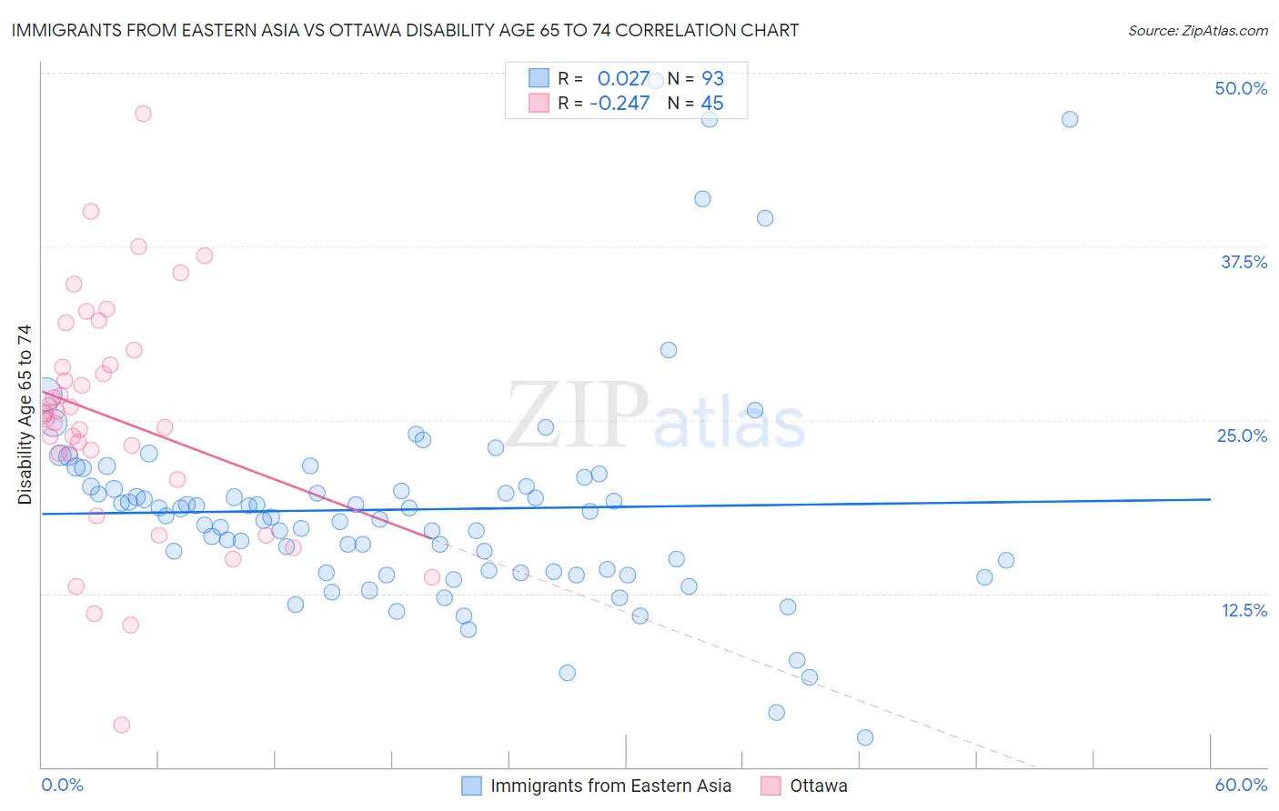 Immigrants from Eastern Asia vs Ottawa Disability Age 65 to 74