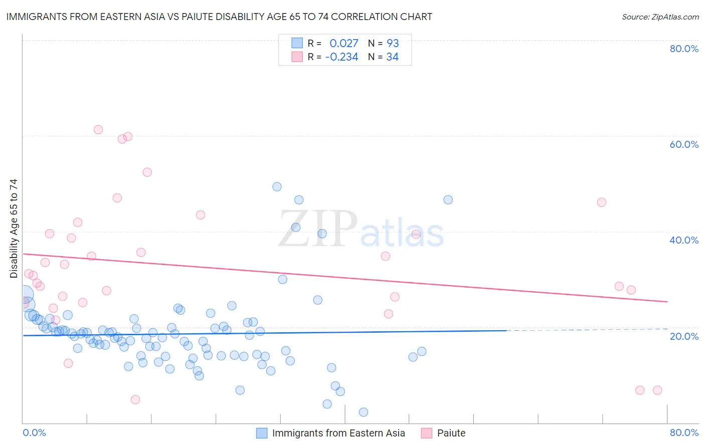 Immigrants from Eastern Asia vs Paiute Disability Age 65 to 74
