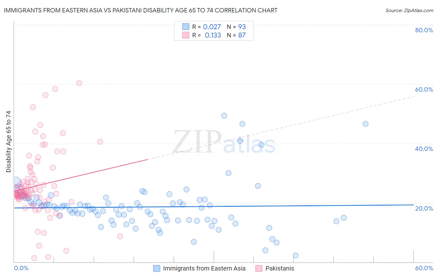 Immigrants from Eastern Asia vs Pakistani Disability Age 65 to 74