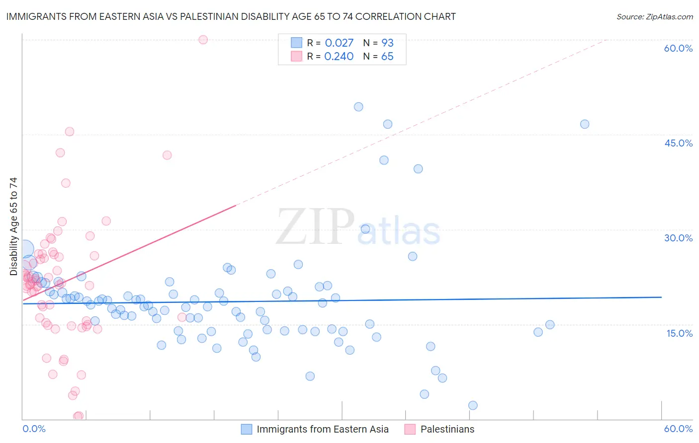 Immigrants from Eastern Asia vs Palestinian Disability Age 65 to 74