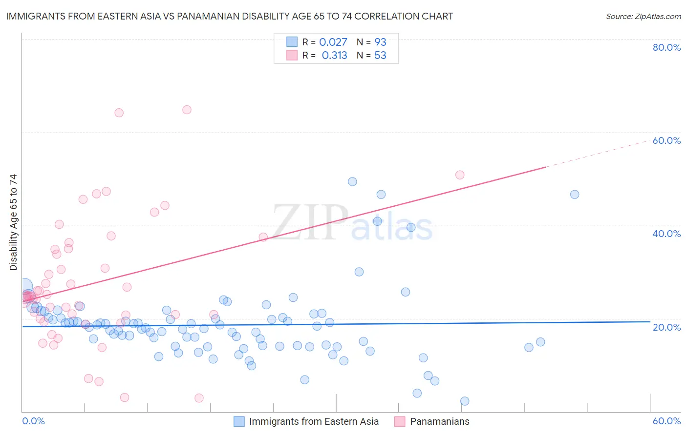 Immigrants from Eastern Asia vs Panamanian Disability Age 65 to 74