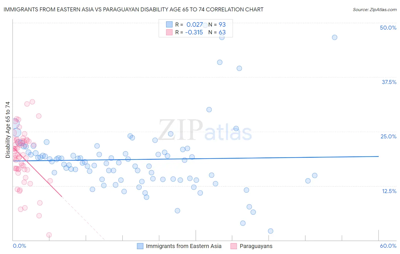 Immigrants from Eastern Asia vs Paraguayan Disability Age 65 to 74