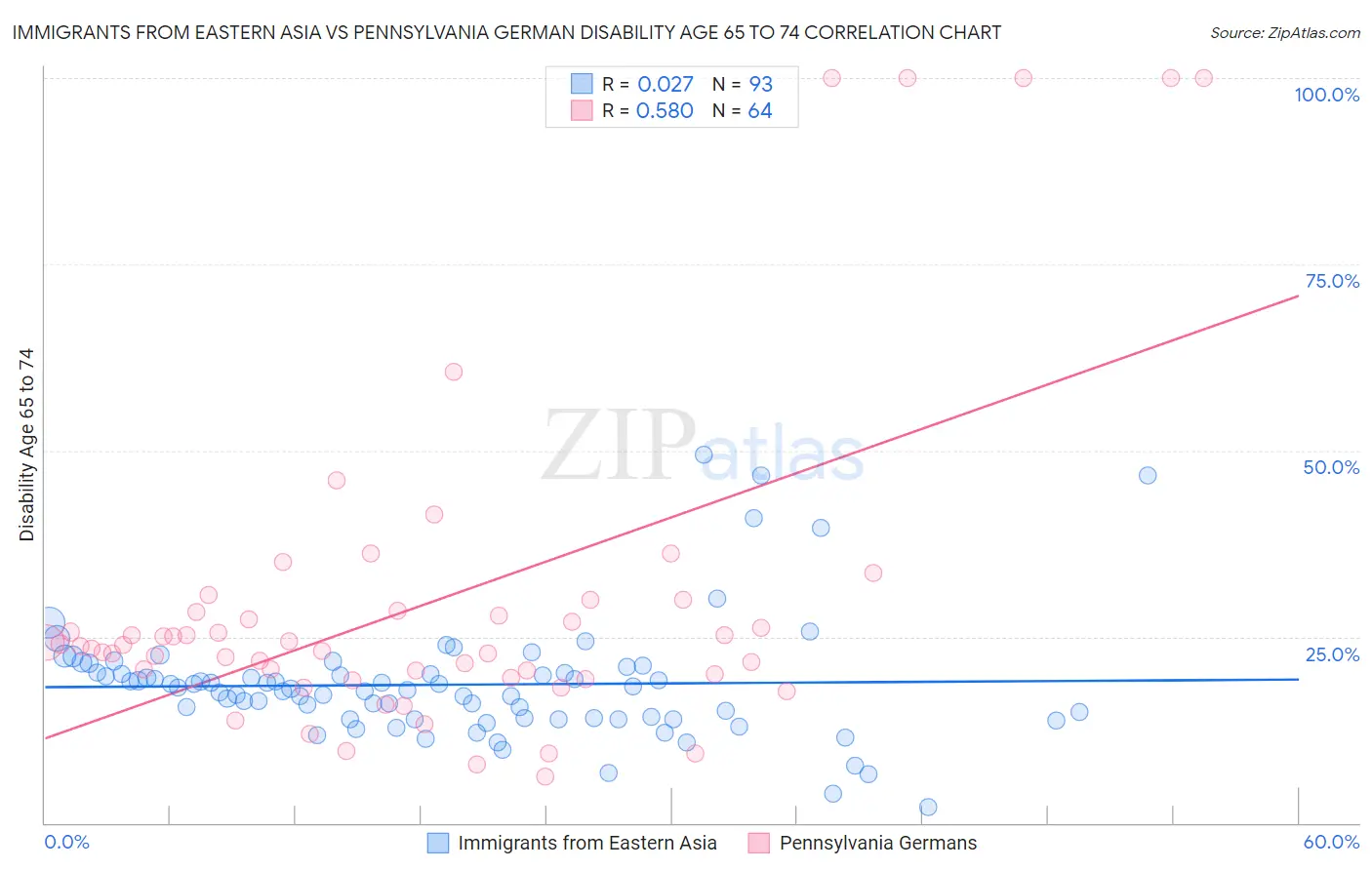 Immigrants from Eastern Asia vs Pennsylvania German Disability Age 65 to 74