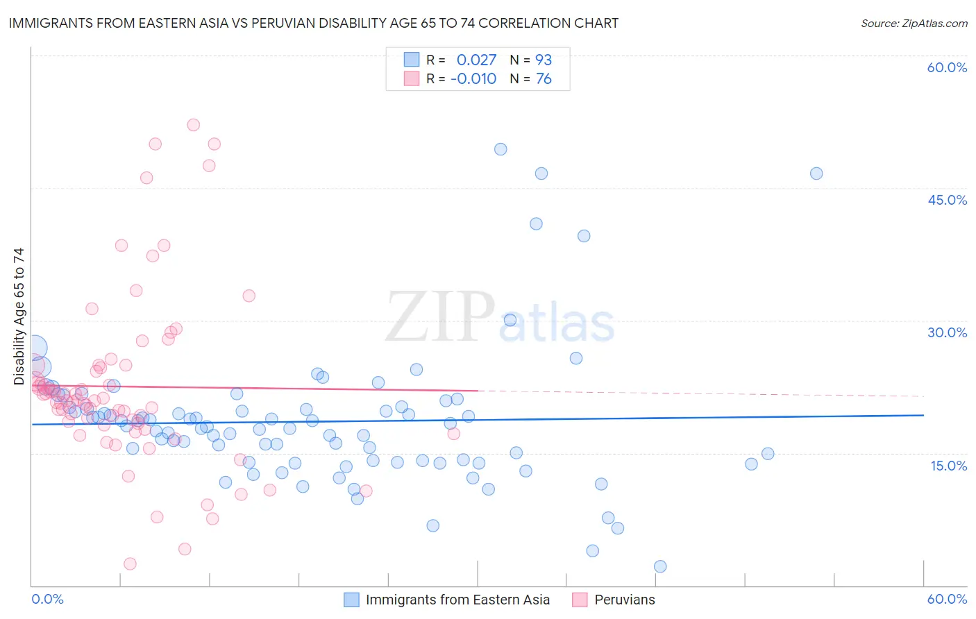 Immigrants from Eastern Asia vs Peruvian Disability Age 65 to 74