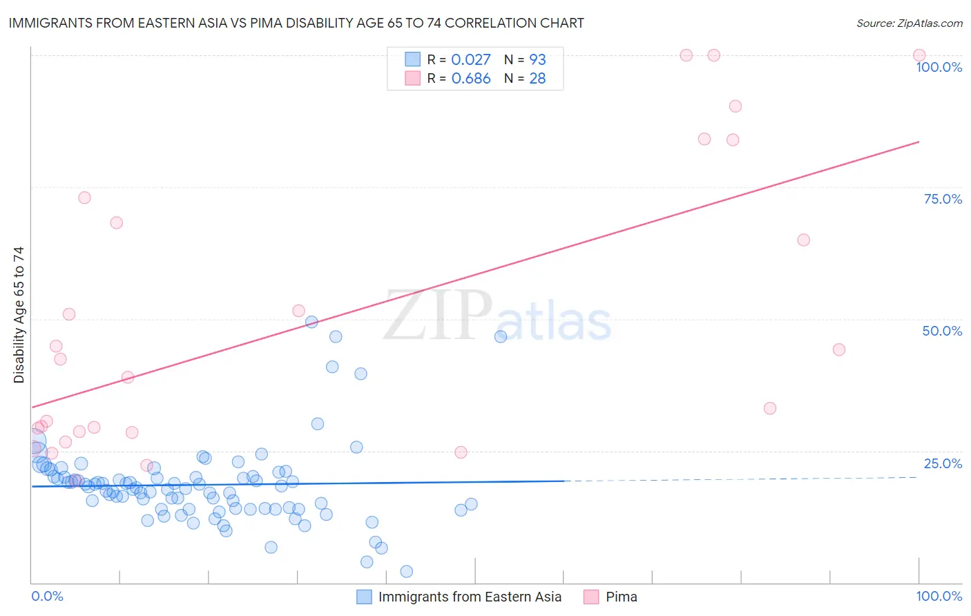 Immigrants from Eastern Asia vs Pima Disability Age 65 to 74