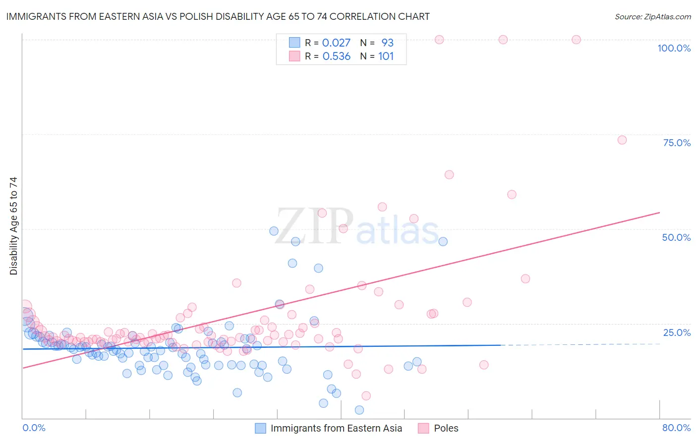 Immigrants from Eastern Asia vs Polish Disability Age 65 to 74
