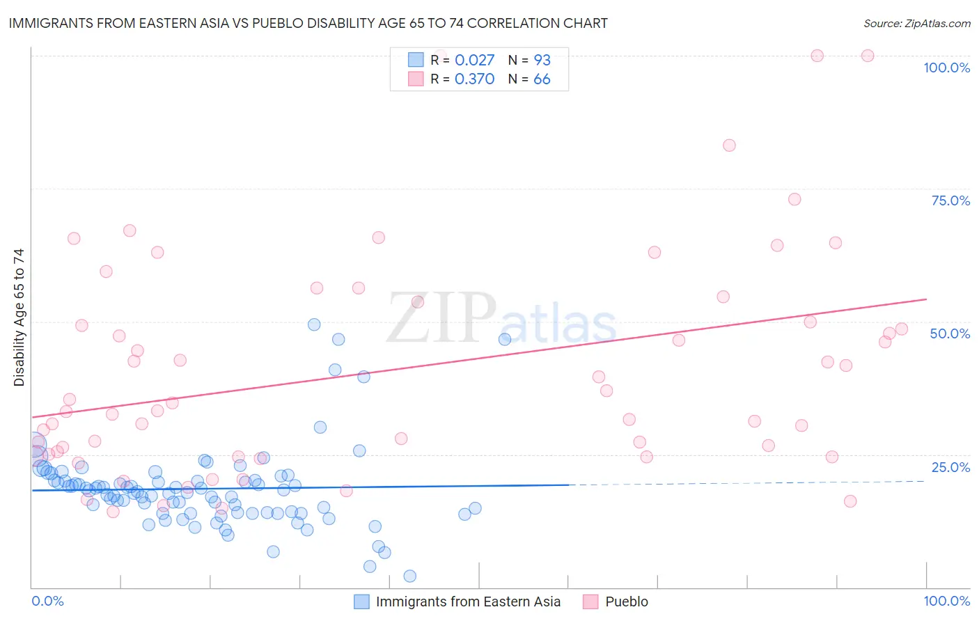 Immigrants from Eastern Asia vs Pueblo Disability Age 65 to 74