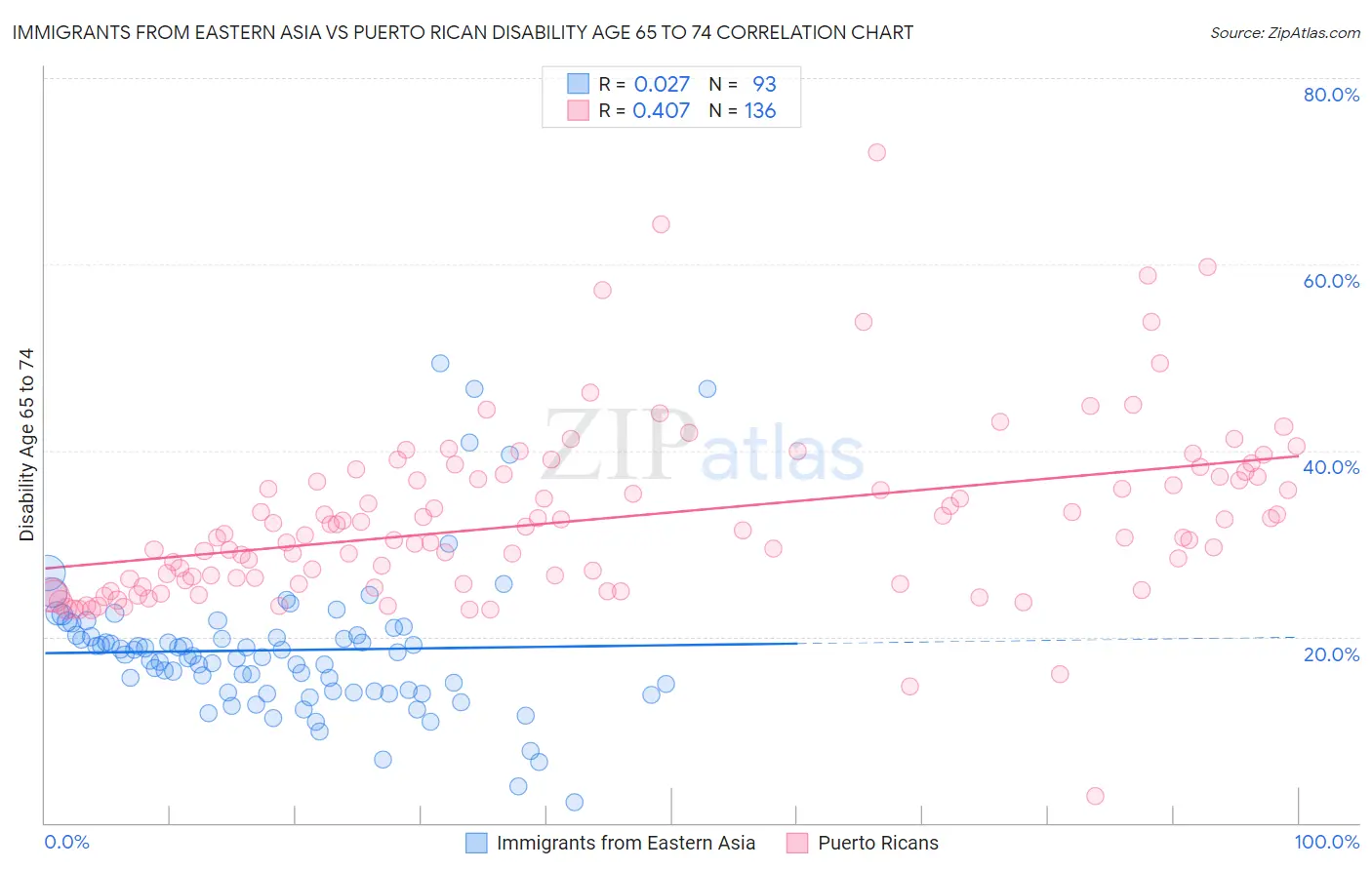 Immigrants from Eastern Asia vs Puerto Rican Disability Age 65 to 74