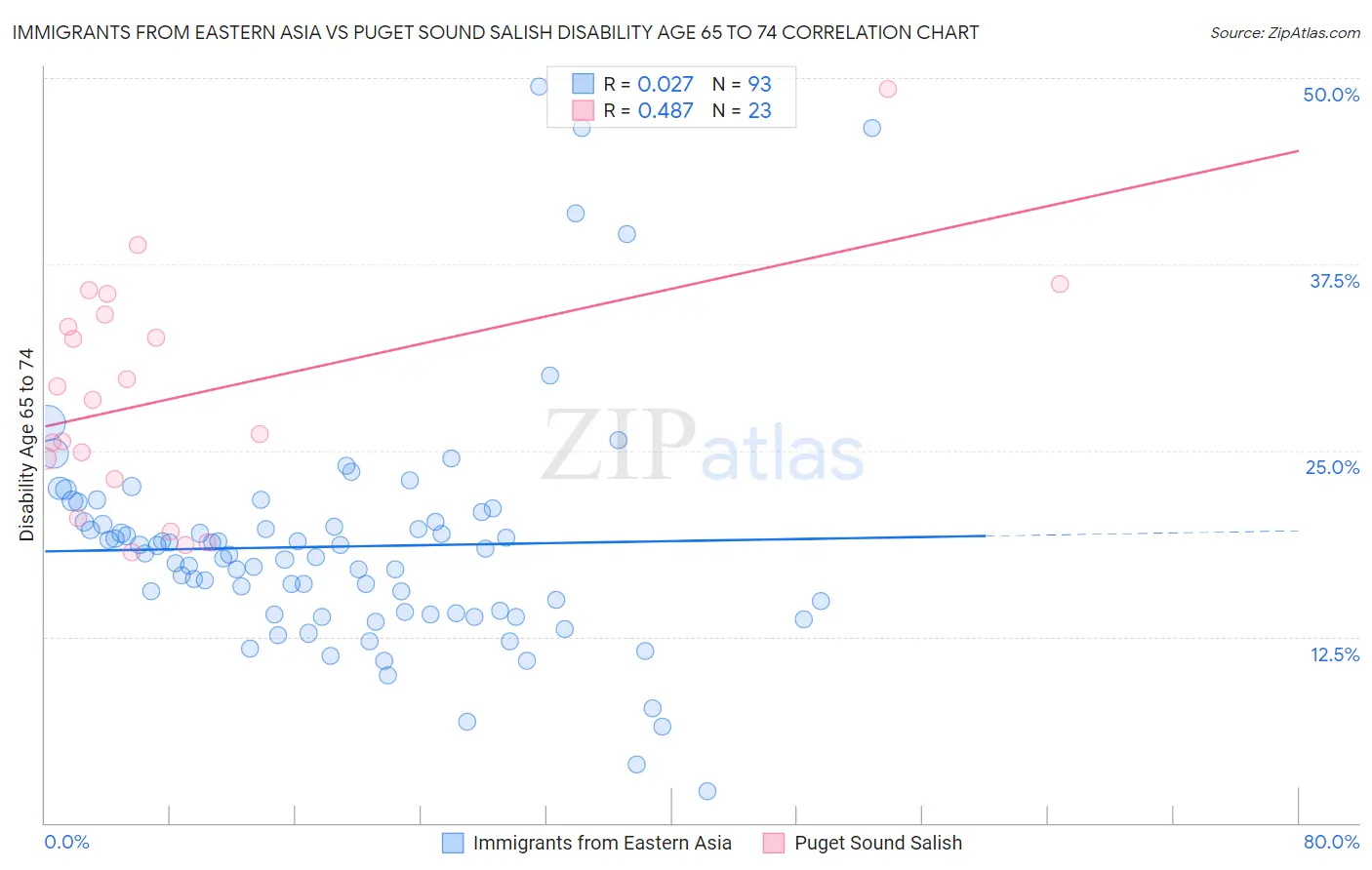 Immigrants from Eastern Asia vs Puget Sound Salish Disability Age 65 to 74