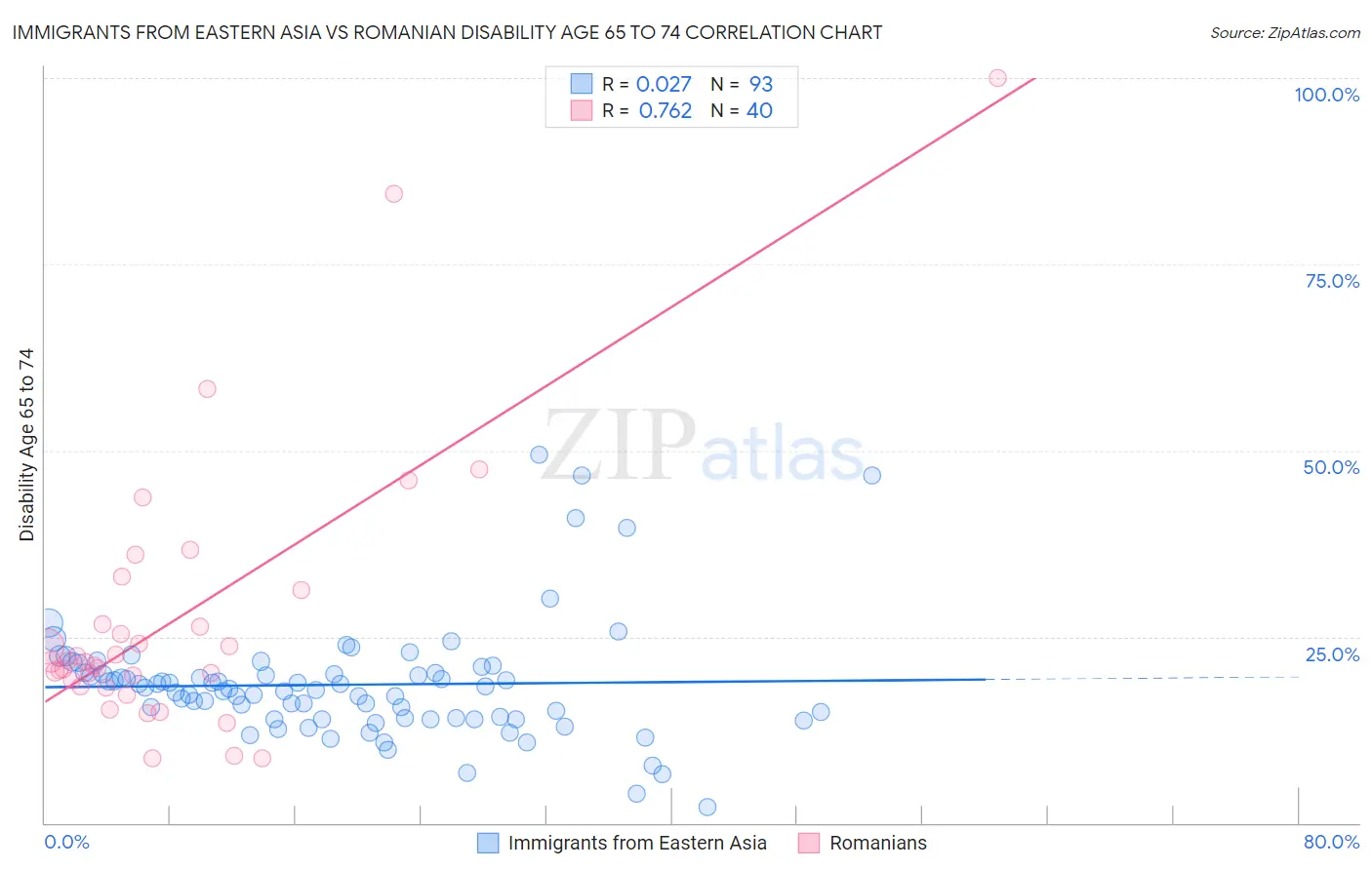 Immigrants from Eastern Asia vs Romanian Disability Age 65 to 74