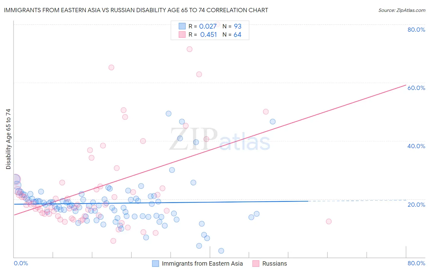 Immigrants from Eastern Asia vs Russian Disability Age 65 to 74