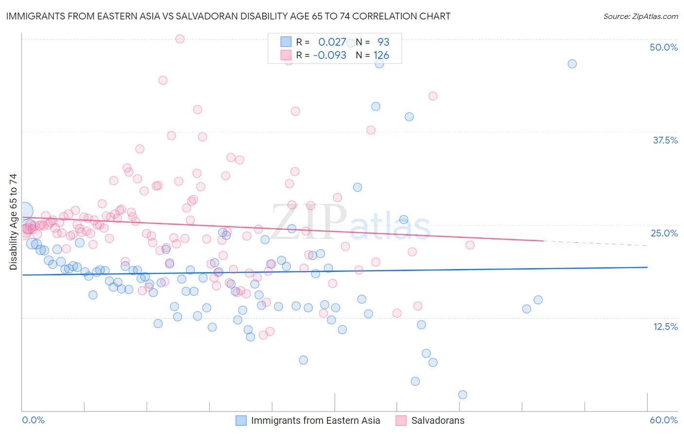 Immigrants from Eastern Asia vs Salvadoran Disability Age 65 to 74