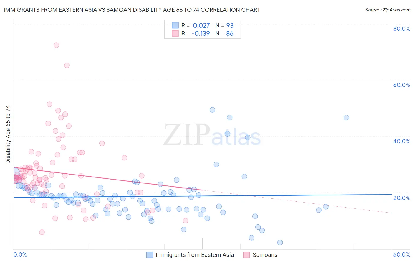 Immigrants from Eastern Asia vs Samoan Disability Age 65 to 74