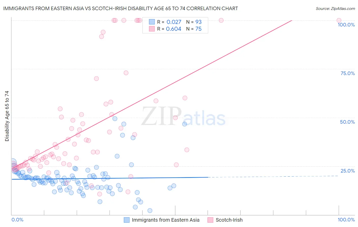 Immigrants from Eastern Asia vs Scotch-Irish Disability Age 65 to 74