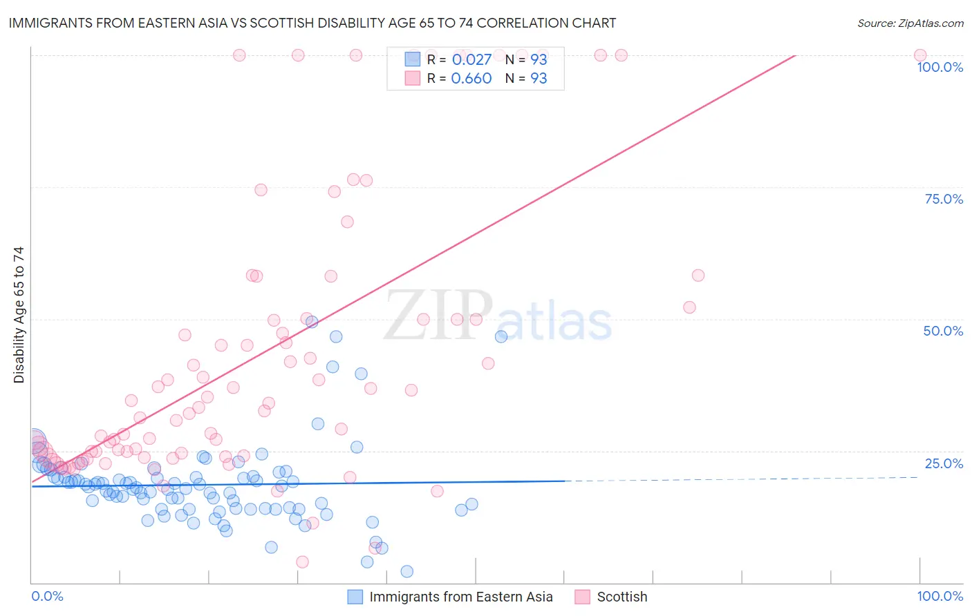 Immigrants from Eastern Asia vs Scottish Disability Age 65 to 74