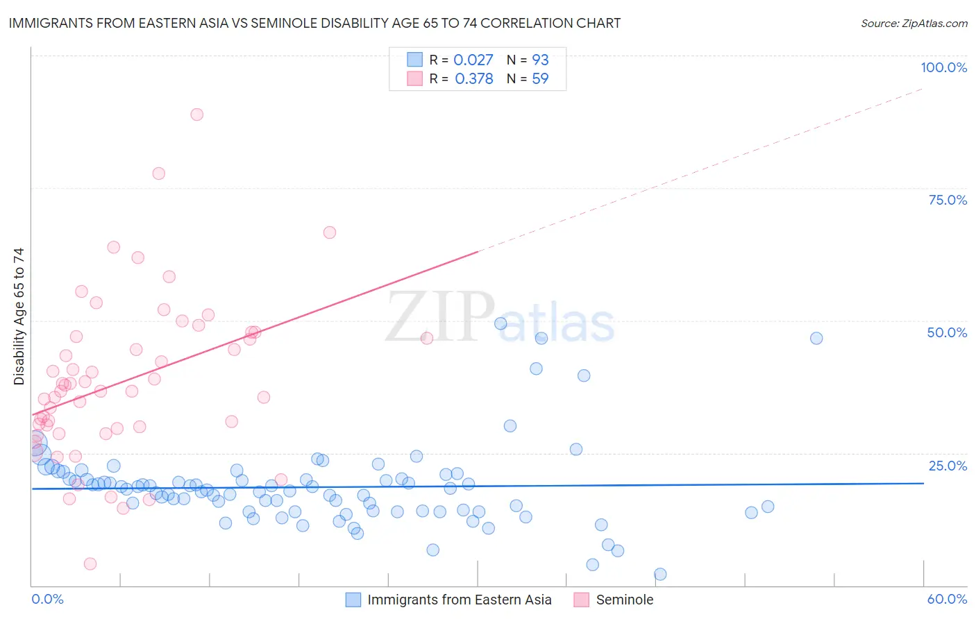 Immigrants from Eastern Asia vs Seminole Disability Age 65 to 74