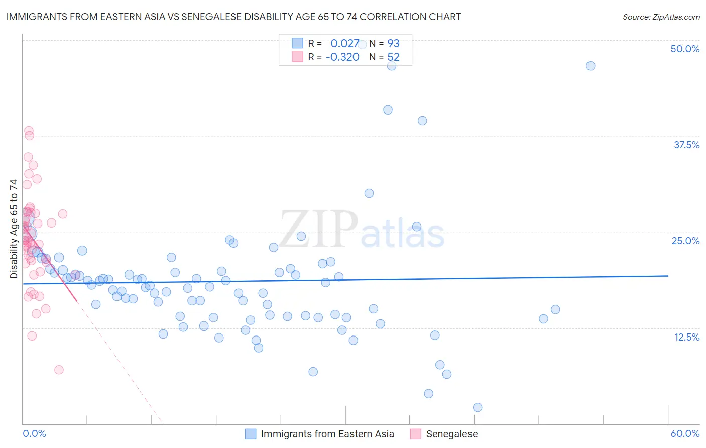 Immigrants from Eastern Asia vs Senegalese Disability Age 65 to 74