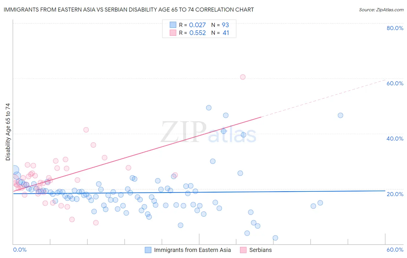 Immigrants from Eastern Asia vs Serbian Disability Age 65 to 74
